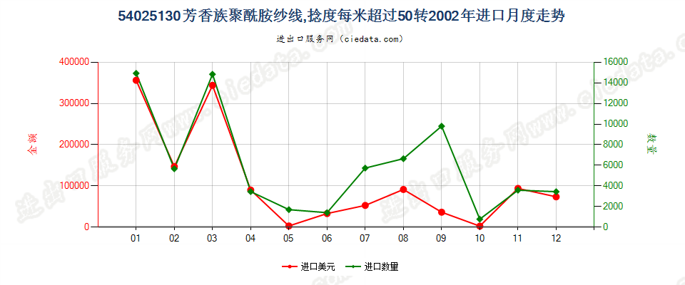 54025130芳香族聚酰胺纱线，捻度＞50转/米进口2002年月度走势图