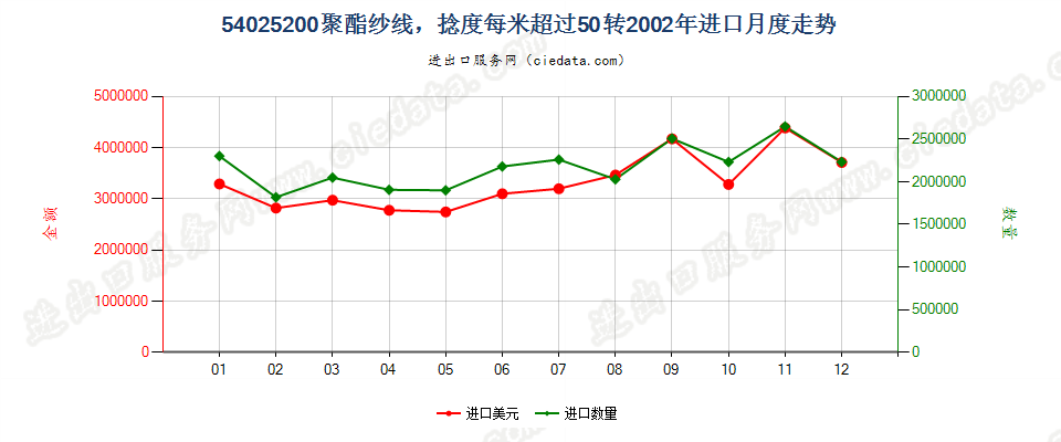 54025200聚酯纱线，捻度＞50转/米进口2002年月度走势图