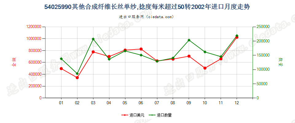 54025990其他合成纤维长丝单纱，捻度每米超过50转进口2002年月度走势图