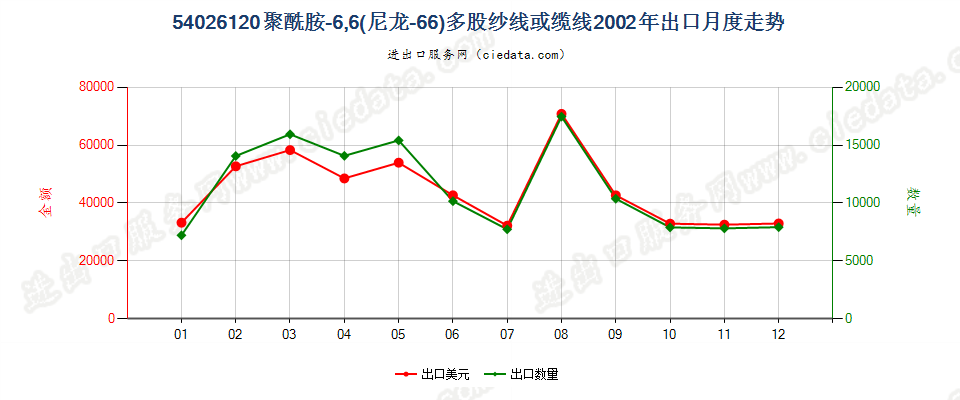 54026120聚酰胺-6，6（尼龙-66）多股纱线或缆线出口2002年月度走势图