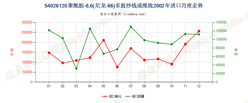 54026120聚酰胺-6，6（尼龙-66）多股纱线或缆线进口2002年月度走势图