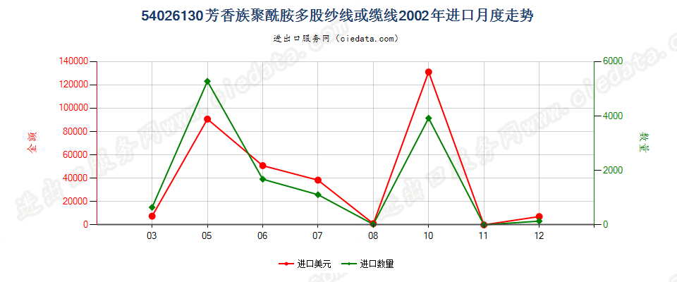 54026130芳香族聚酰胺多股纱线或缆线进口2002年月度走势图