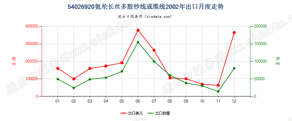 54026920氨纶长丝多股纱线或缆线出口2002年月度走势图