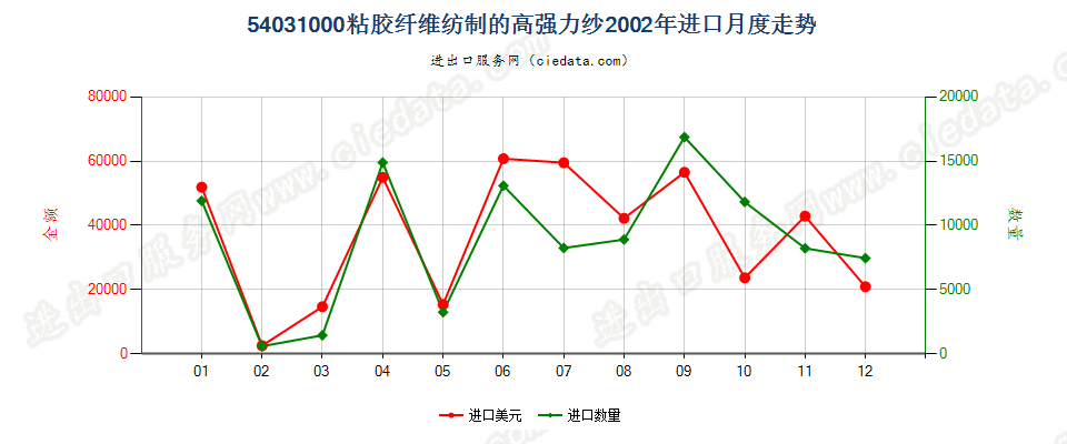 54031000粘胶纤维高强力纱进口2002年月度走势图