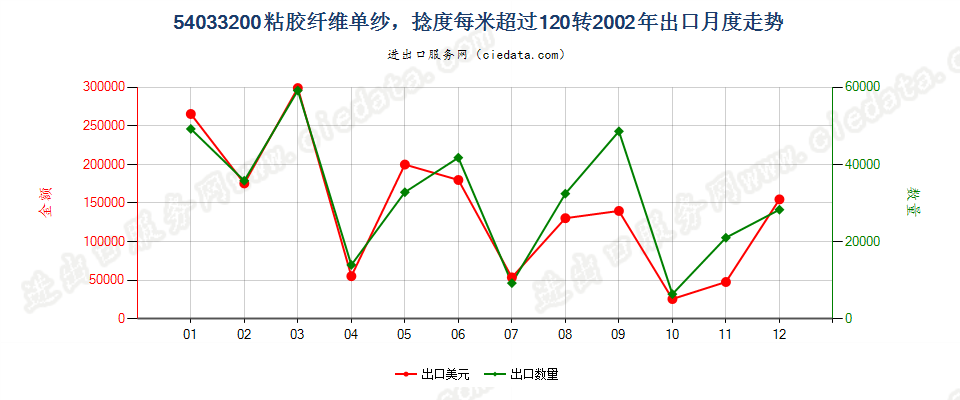 54033200(2009stop)粘胶纤维单纱，捻度每米超过120转出口2002年月度走势图