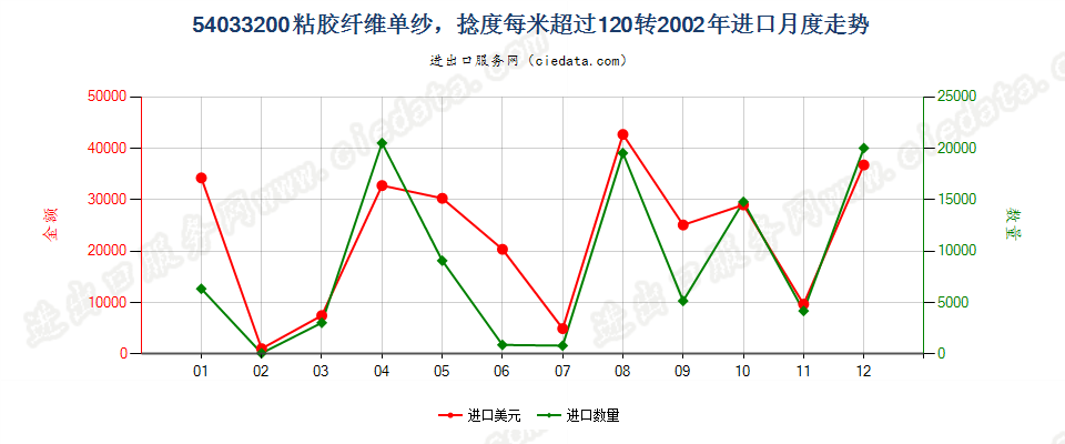 54033200(2009stop)粘胶纤维单纱，捻度每米超过120转进口2002年月度走势图