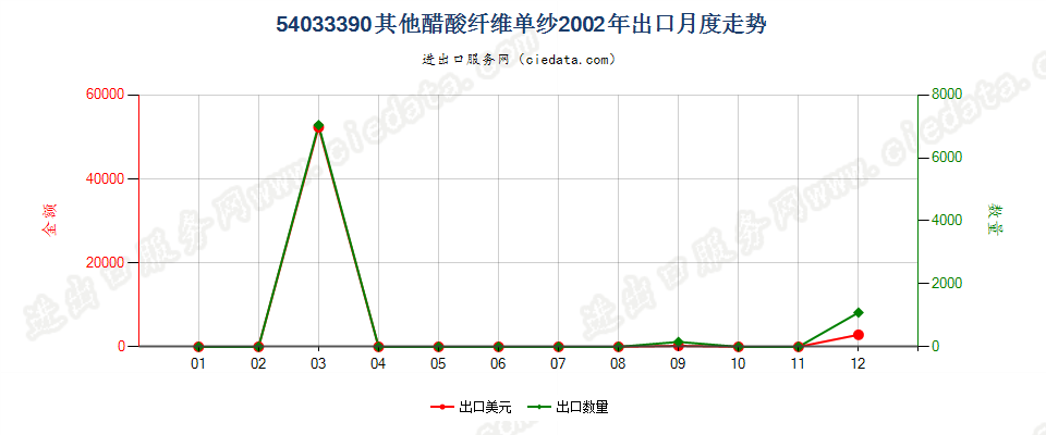 54033390其他醋酸纤维单纱出口2002年月度走势图