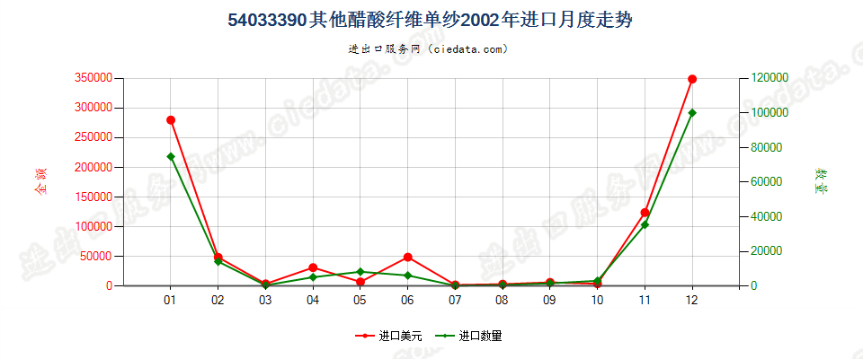 54033390其他醋酸纤维单纱进口2002年月度走势图