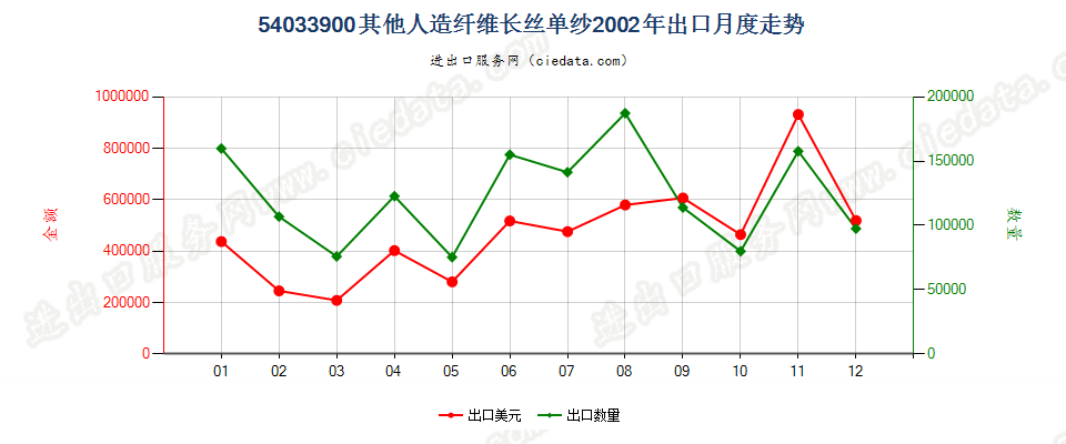 54033900其他人造纤维长丝单纱出口2002年月度走势图