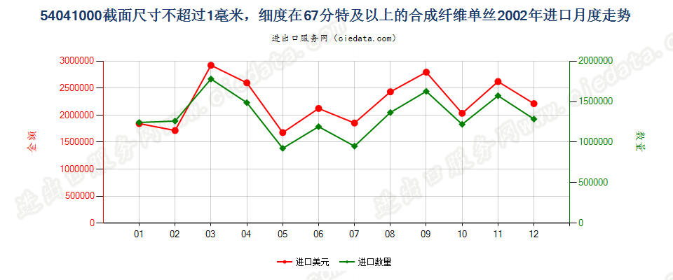 54041000(2009stop)截面尺寸≤1mm，细度≥67分特合成纤维单丝进口2002年月度走势图