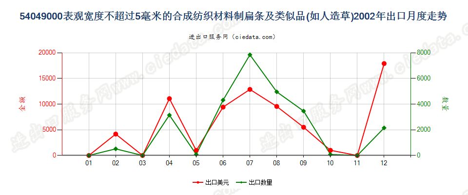 54049000表观宽度≤5mm的合成纺织材料扁条及类似品出口2002年月度走势图