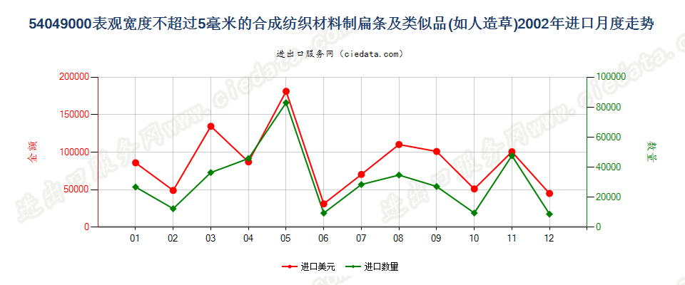 54049000表观宽度≤5mm的合成纺织材料扁条及类似品进口2002年月度走势图