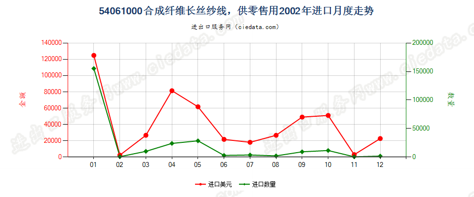 54061000(2007stop)合成纤维长丝纱线，供零售用进口2002年月度走势图