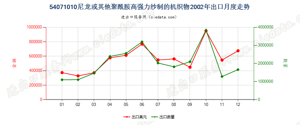 54071010尼龙或其他聚酰胺高强力纱制的机织物出口2002年月度走势图