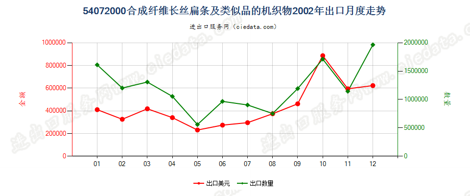 54072000合成纤维长丝扁条及类似品的布出口2002年月度走势图