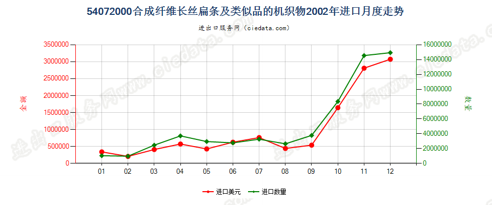 54072000合成纤维长丝扁条及类似品的布进口2002年月度走势图