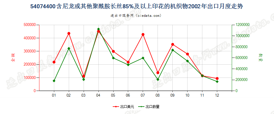 54074400尼龙等聚酰胺长丝≥85％的印花布出口2002年月度走势图