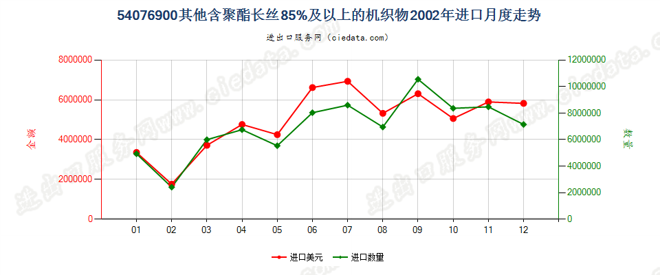 54076900其他含聚酯长丝≥85％的机织物进口2002年月度走势图