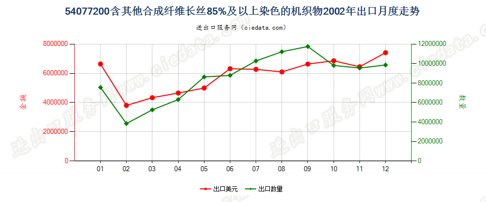 54077200含其他合成纤维长丝≥85％染色的机织物出口2002年月度走势图