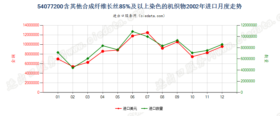 54077200含其他合成纤维长丝≥85％染色的机织物进口2002年月度走势图