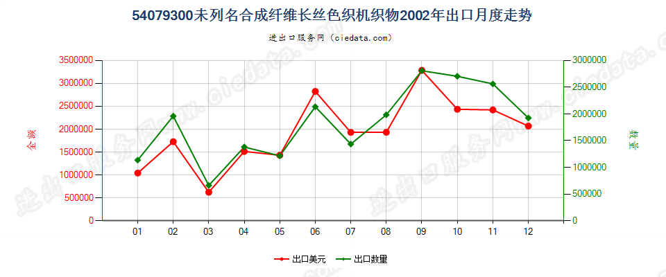 54079300其他合成纤维长丝色织布出口2002年月度走势图