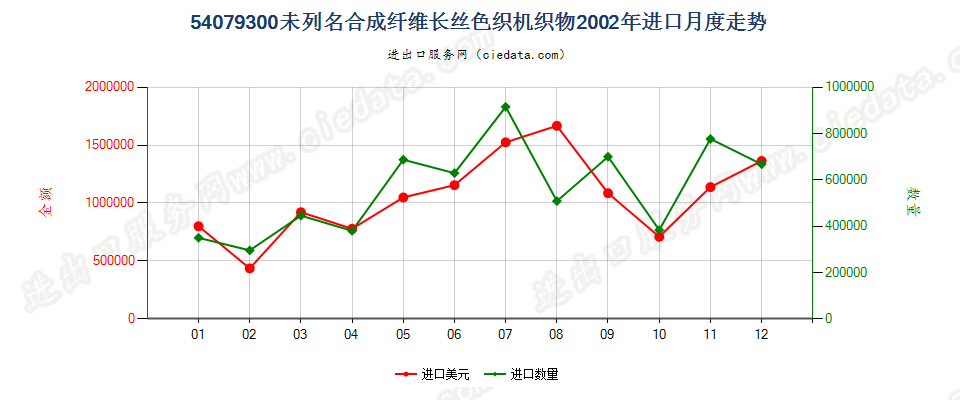 54079300其他合成纤维长丝色织布进口2002年月度走势图