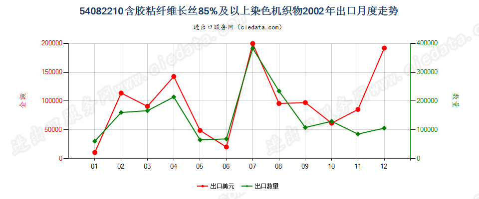 54082210含胶粘长丝≥85%染色机织物出口2002年月度走势图