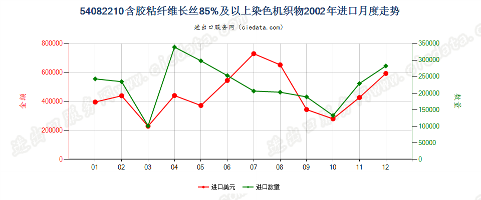 54082210含胶粘长丝≥85%染色机织物进口2002年月度走势图