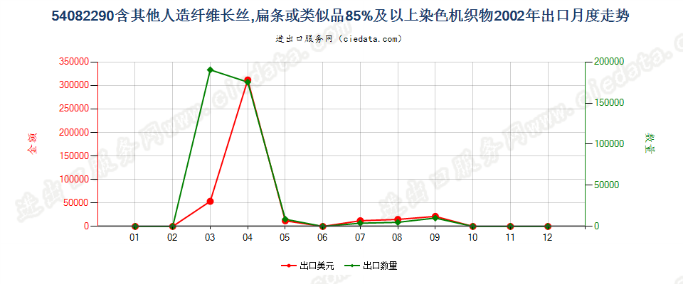 54082290含其他人造长丝、扁条等≥85%染色机织物出口2002年月度走势图