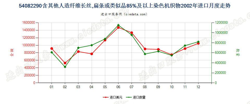 54082290含其他人造长丝、扁条等≥85%染色机织物进口2002年月度走势图