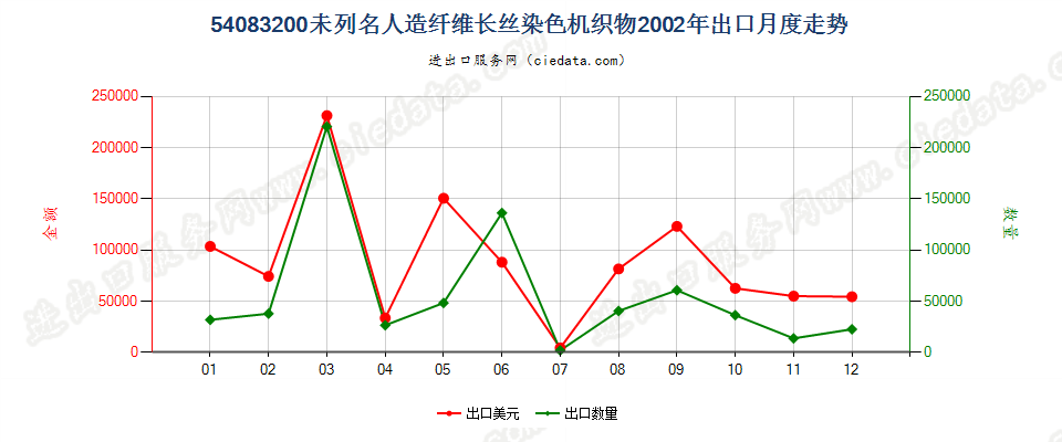 54083200其他人造纤维长丝染色布出口2002年月度走势图