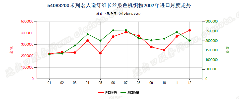 54083200其他人造纤维长丝染色布进口2002年月度走势图