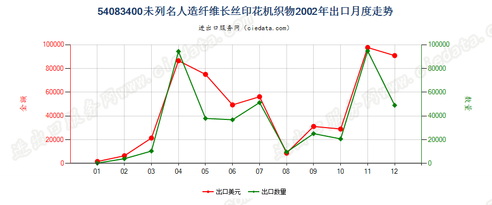 54083400其他人造纤维长丝印花布出口2002年月度走势图