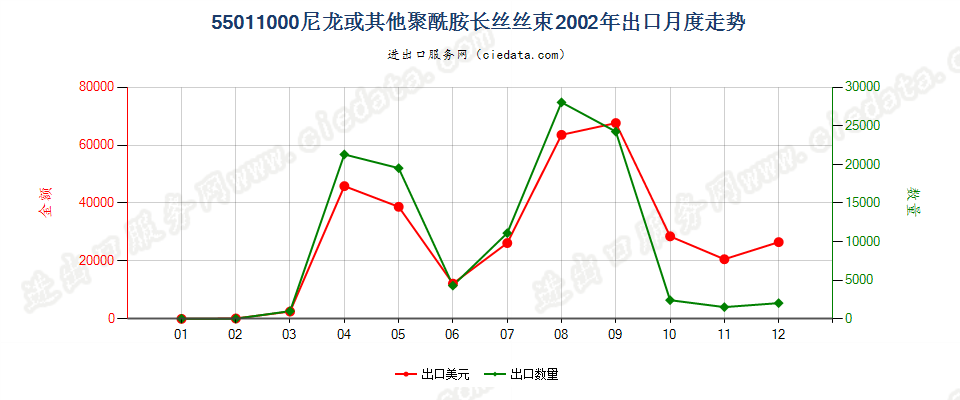 55011000(2022STOP)尼龙或其他聚酰胺长丝丝束出口2002年月度走势图