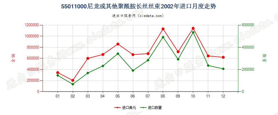 55011000(2022STOP)尼龙或其他聚酰胺长丝丝束进口2002年月度走势图