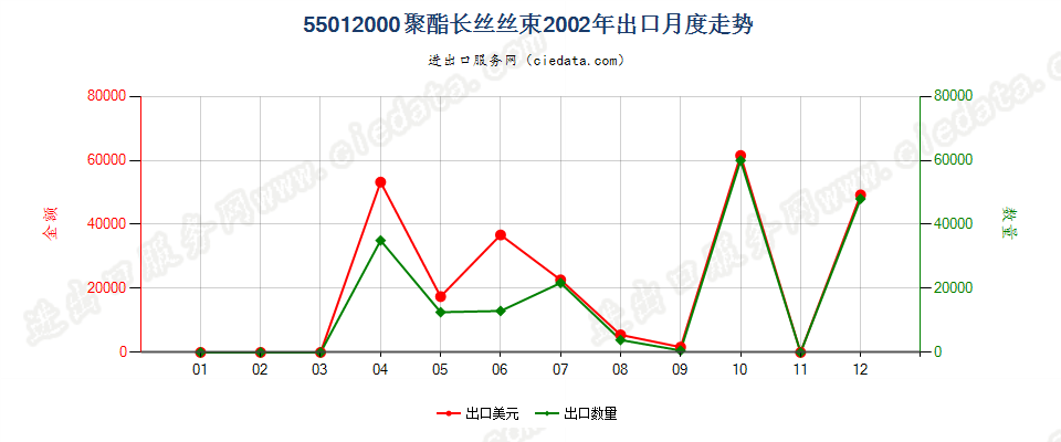 55012000聚酯长丝丝束出口2002年月度走势图