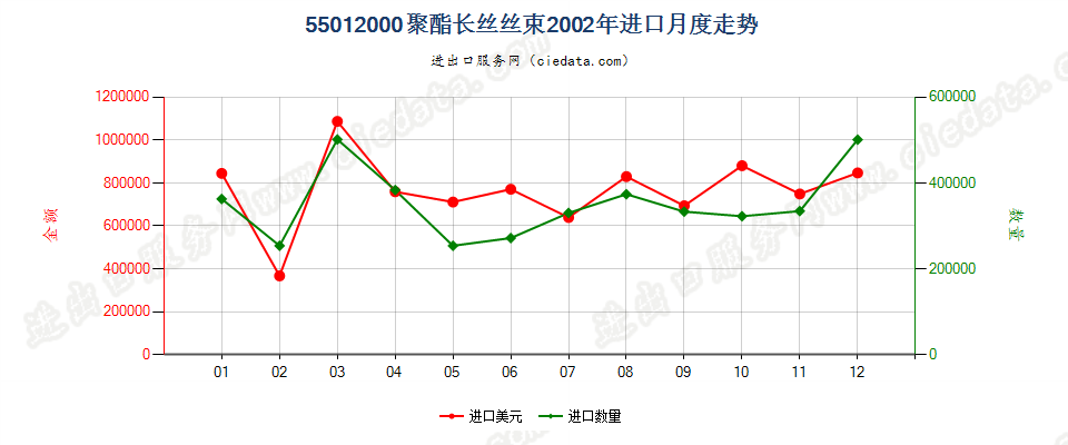 55012000聚酯长丝丝束进口2002年月度走势图