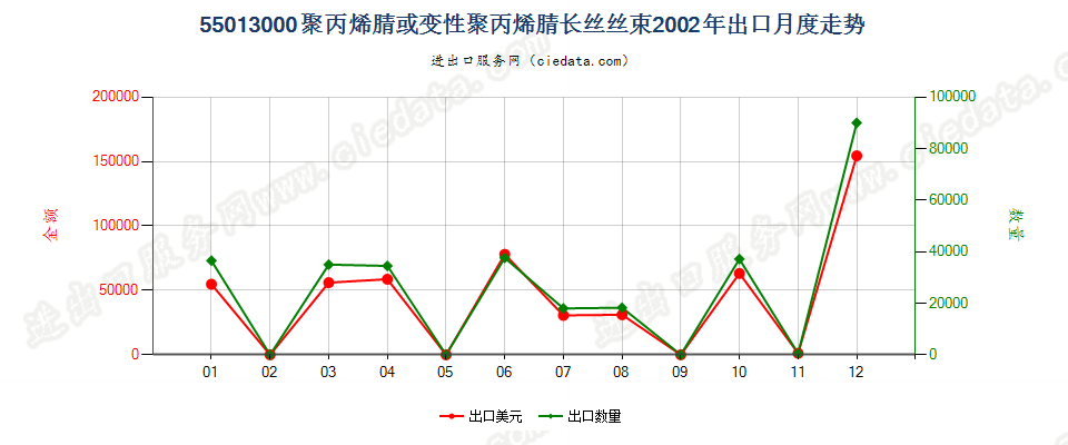 55013000聚丙烯腈或变性聚丙烯腈长丝丝束出口2002年月度走势图