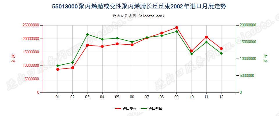 55013000聚丙烯腈或变性聚丙烯腈长丝丝束进口2002年月度走势图