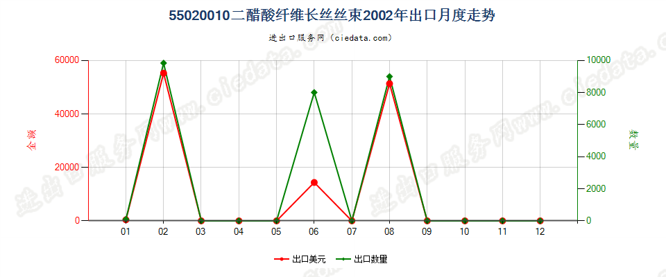 55020010(2017STOP)二醋酸纤维丝束出口2002年月度走势图