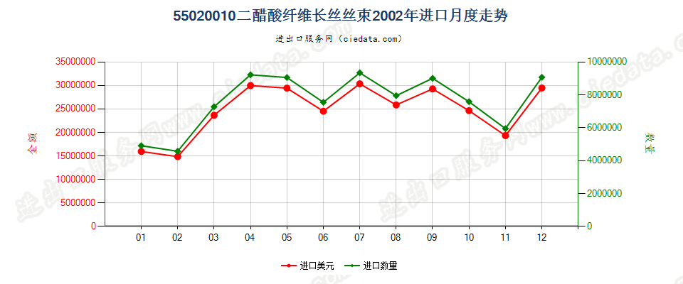 55020010(2017STOP)二醋酸纤维丝束进口2002年月度走势图