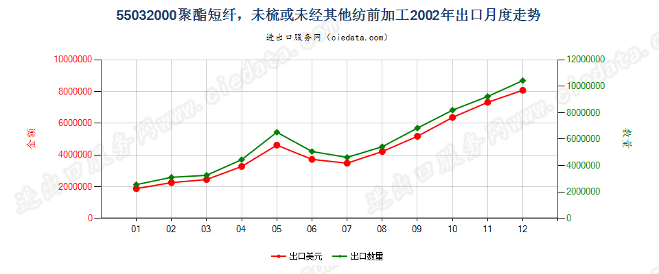 55032000聚酯短纤，未梳或未经其他纺前加工出口2002年月度走势图