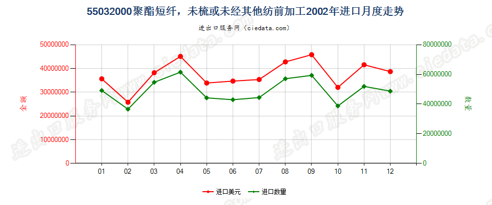 55032000聚酯短纤，未梳或未经其他纺前加工进口2002年月度走势图