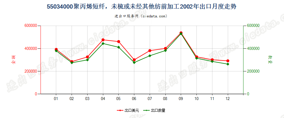 55034000聚丙烯短纤，未梳或未经其他纺前加工出口2002年月度走势图