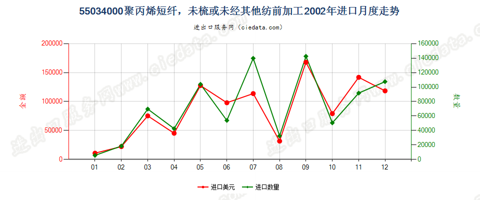 55034000聚丙烯短纤，未梳或未经其他纺前加工进口2002年月度走势图