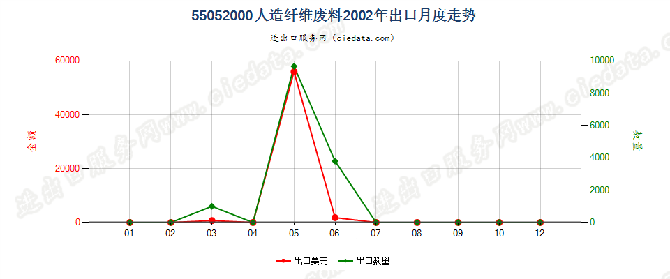 55052000人造纤维废料出口2002年月度走势图