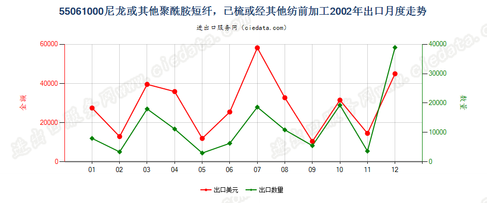 55061000(2009stop)尼龙等聚酰胺短纤，已梳或经其他纺前加工出口2002年月度走势图