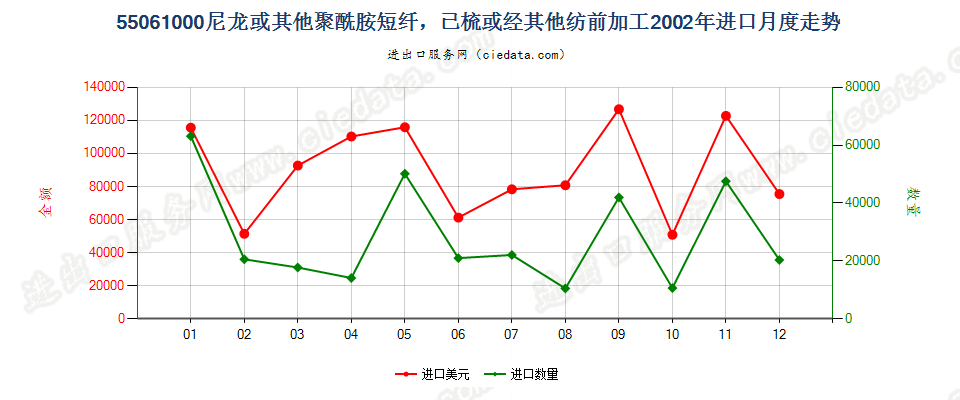 55061000(2009stop)尼龙等聚酰胺短纤，已梳或经其他纺前加工进口2002年月度走势图