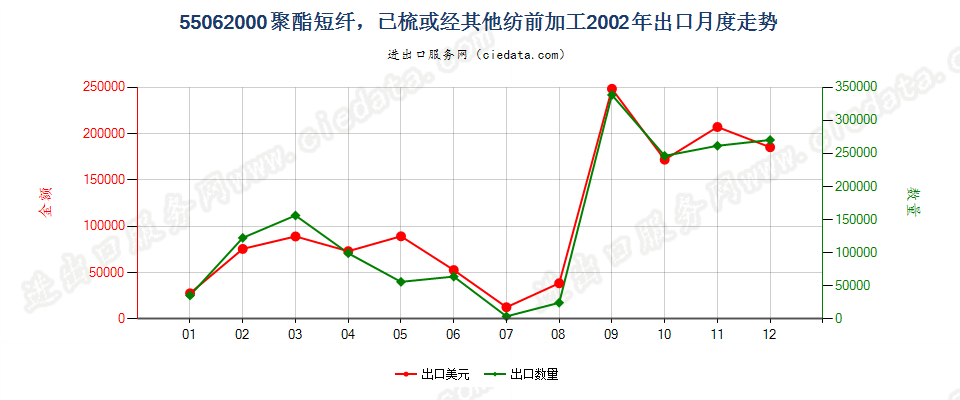 55062000聚酯短纤，已梳或经其他纺前加工出口2002年月度走势图