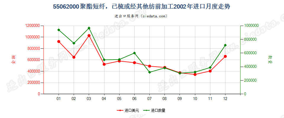 55062000聚酯短纤，已梳或经其他纺前加工进口2002年月度走势图